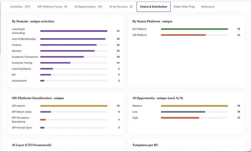 Sebaran per domain, status platform, dan peluang AI