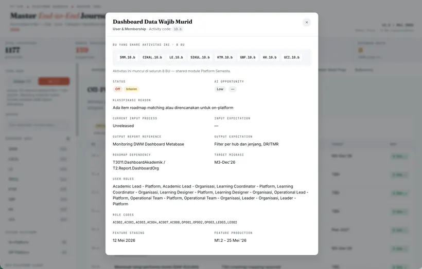 Satu aktivitas dibuka: 8 unit bisnis memakainya, dengan ketergantungan roadmap-nya