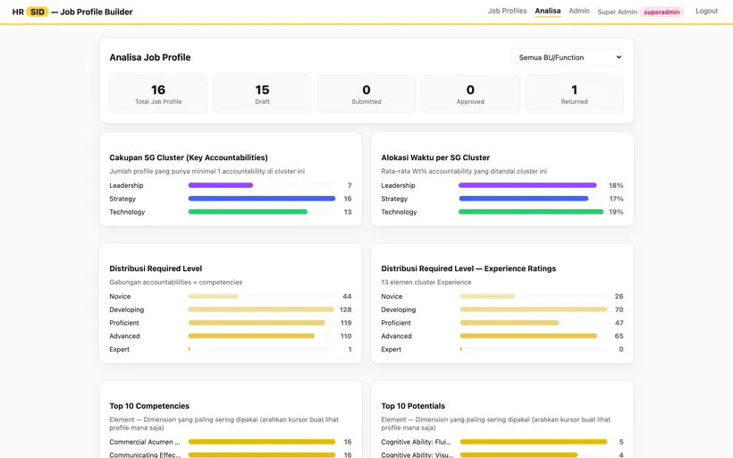 Analysis across profiles: competency coverage, level spread, and what recurs most