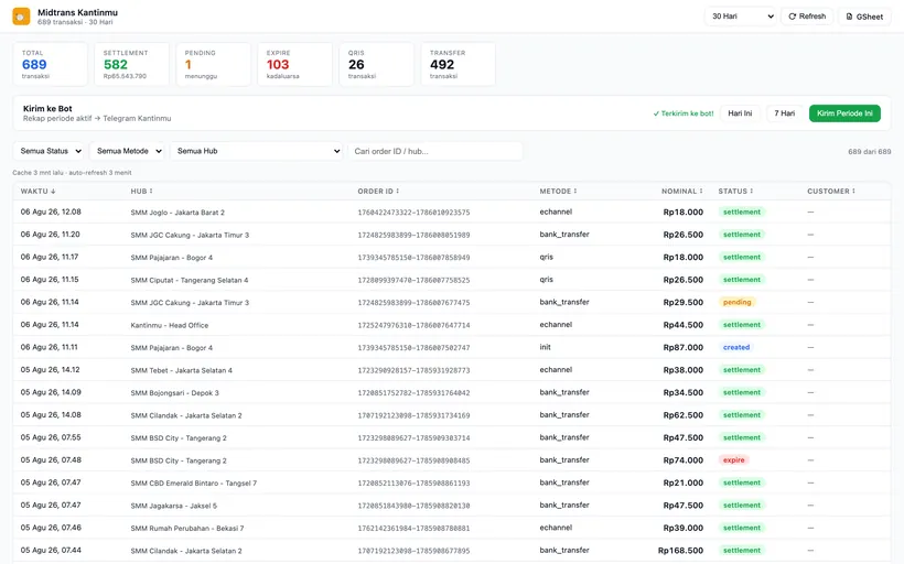 Seven days of transactions, per hub, with settlement status
