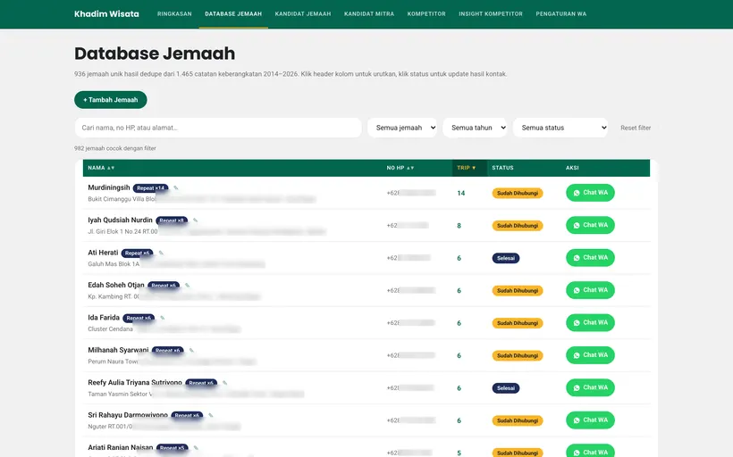 Database jemaah — nomor HP dan alamat disamarkan sebagian untuk publikasi ini