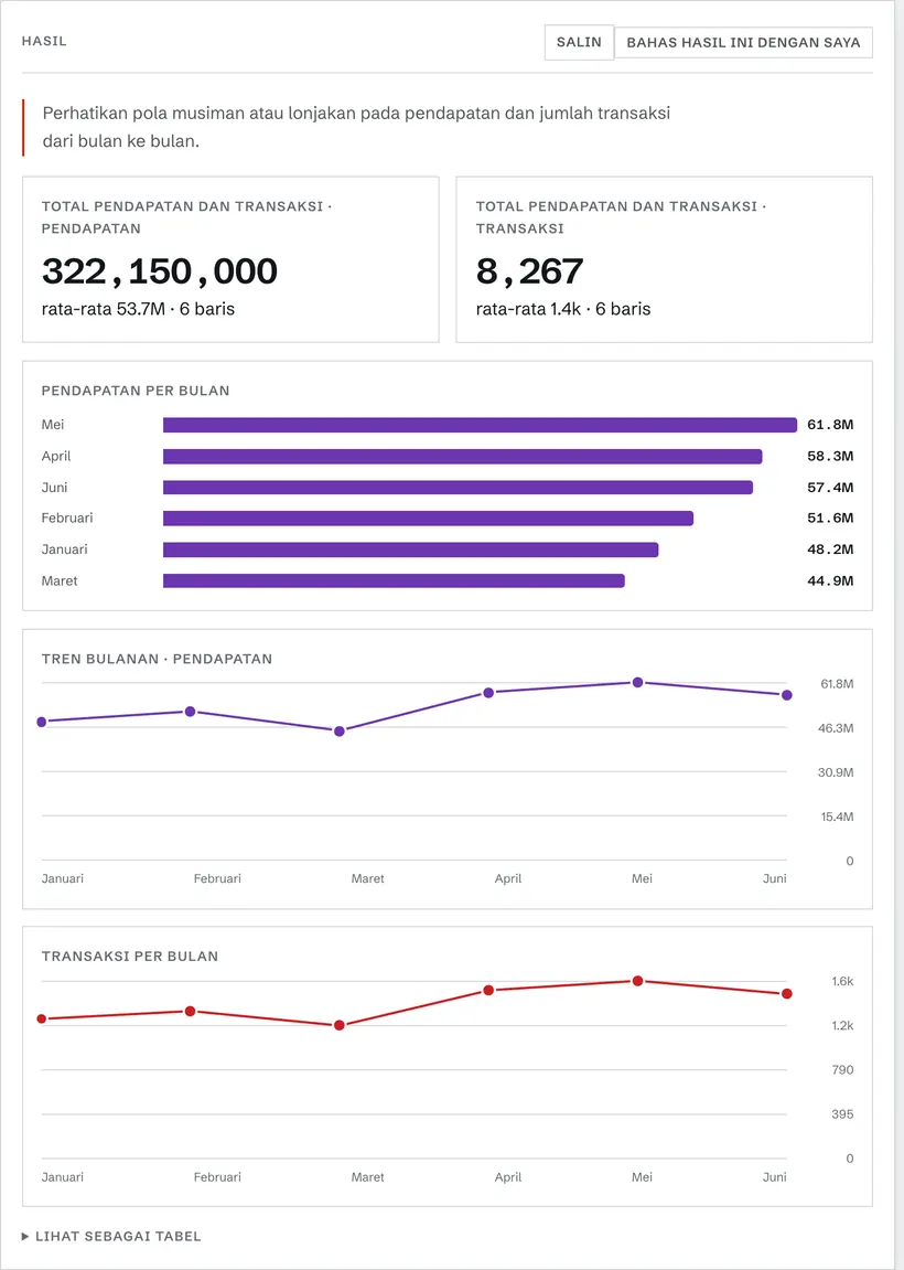 Contoh hasil sungguhan: enam baris pendapatan dan transaksi ditempel apa adanya, keluar jadi dashboard yang bisa dibaca.