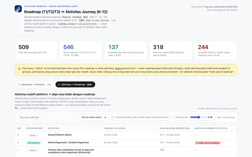 Cross-reference audit: 509 activities matched against the roadmap, mismatches included