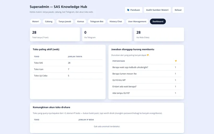 Dashboard superadmin: siapa yang paling sering bertanya, jawaban mana yang kurang membantu